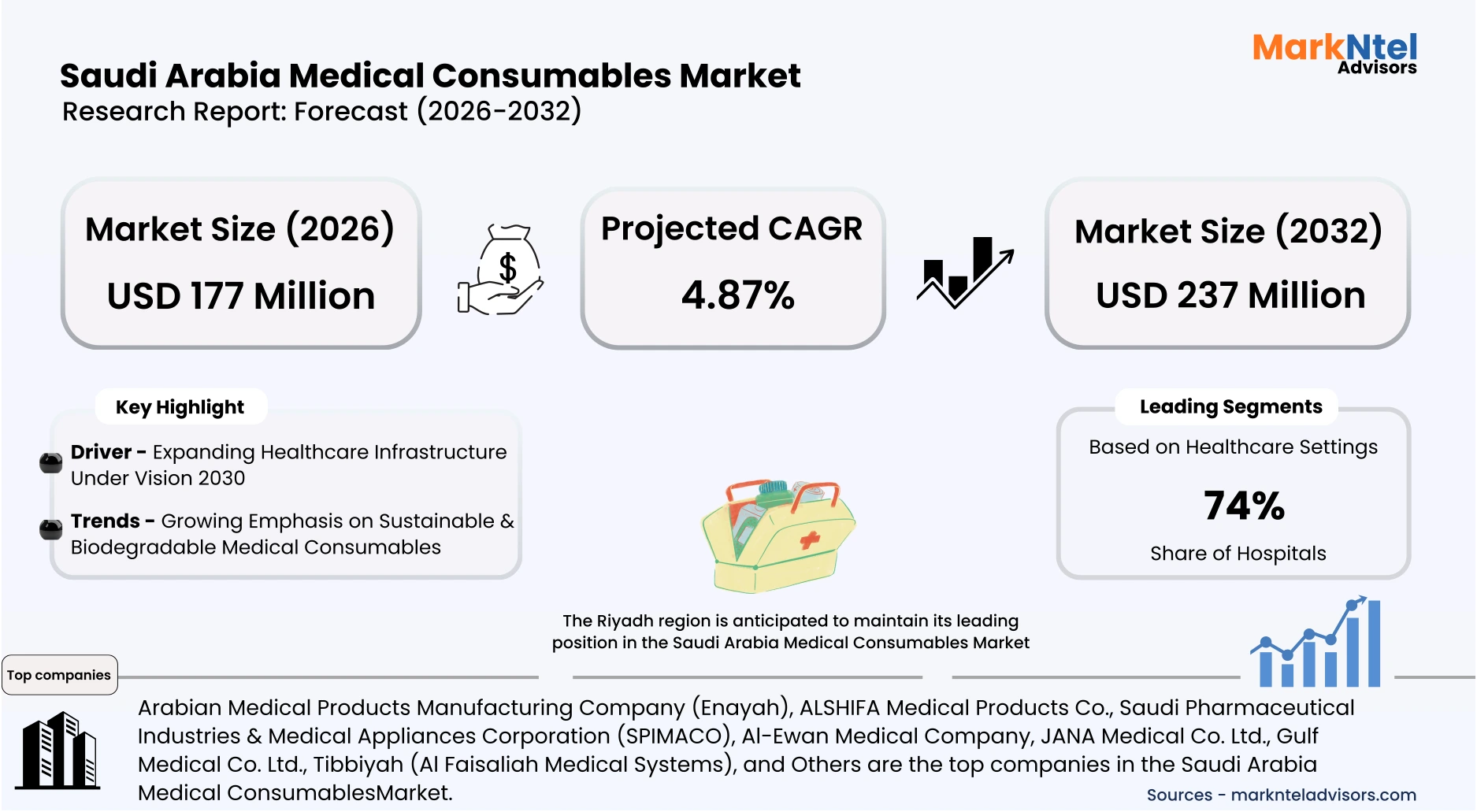 Medical supplies and consumables market Saudi